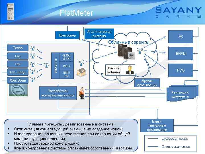  Flat. Meter Контролер Аналитическая система УК Облачные сервисы Тепло Э/э Гор. Вода «МОСТи.