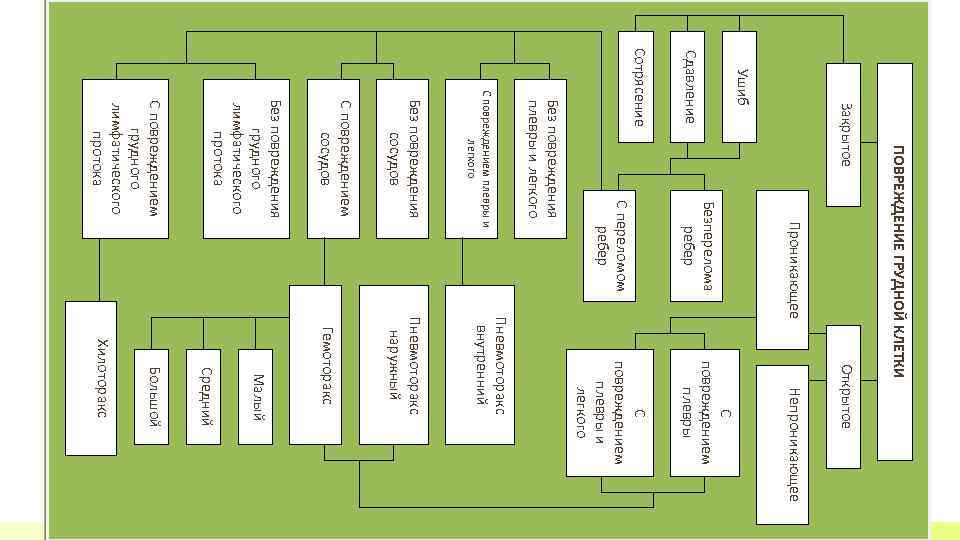 Безперелома ребер Проникающее С повреждением плевры и легкого С повреждением плевры Непроникающее Открытое ПОВРЕЖДЕНИЕ