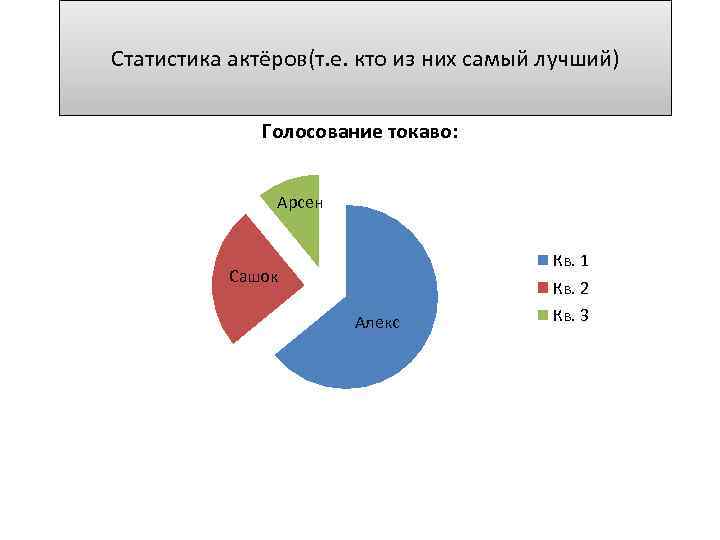 Статистика актёров(т. е. кто из них самый лучший) Голосование токаво: Арсен Кв. 1 Сашок