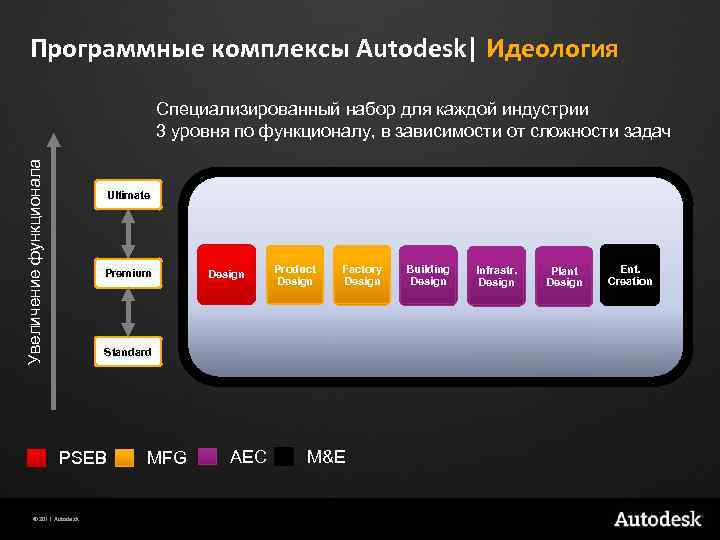 Программные комплексы Autodesk| Идеология Увеличение функционала Специализированный набор для каждой индустрии 3 уровня по