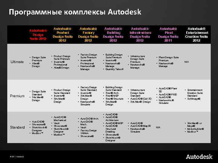 Программные комплексы Autodesk® Design Suite 2012 • Design Suite Ultimate Premium • Alias® Design