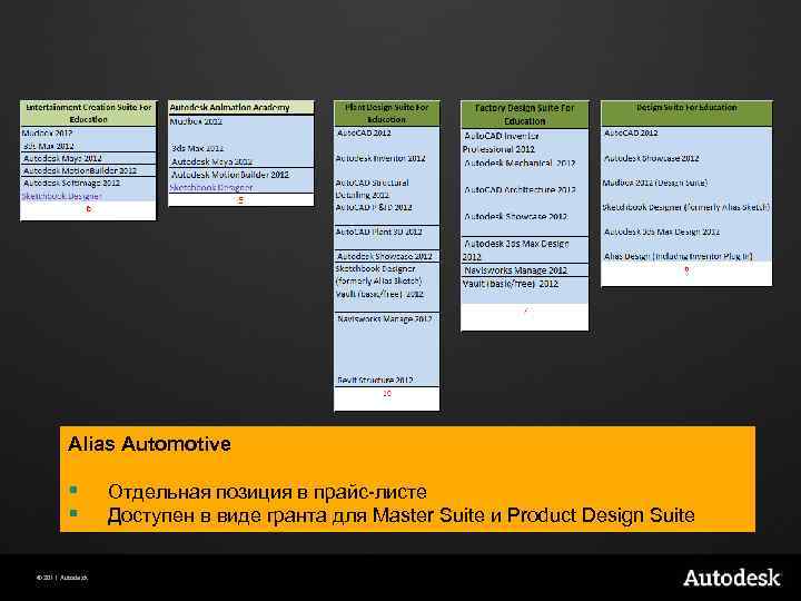 Alias Automotive § § © 2011 Autodesk Отдельная позиция в прайс-листе Доступен в виде