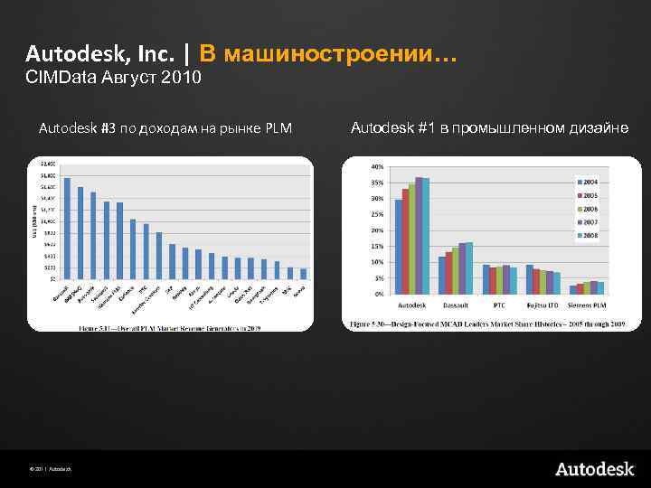 Autodesk, Inc. | В машиностроении… CIMData Август 2010 Autodesk #3 по доходам на рынке