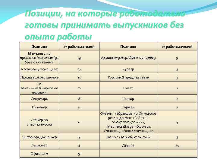 Позиции, на которые работодатели готовы принимать выпускников без опыта работы Позиция % работодателей Менеджер