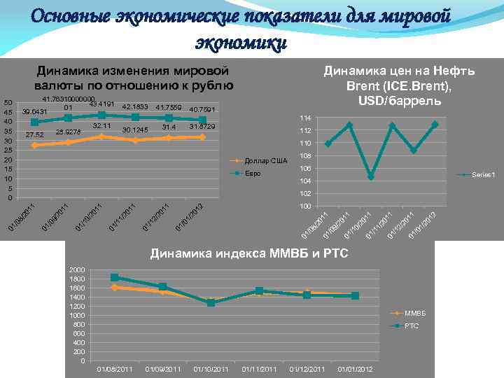 Основные экономические показатели для мировой экономики Динамика изменения мировой валюты по отношению к рублю