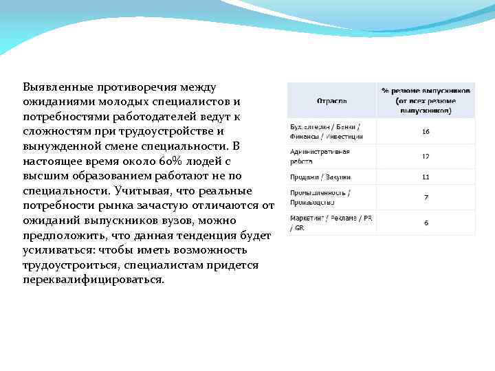 Выявленные противоречия между ожиданиями молодых специалистов и потребностями работодателей ведут к сложностям при трудоустройстве