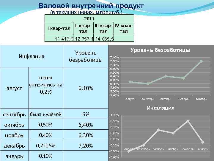 Валовой внутренний продукт (в текущих ценах, млрд. руб. ) 2011 II квар- IV квар.