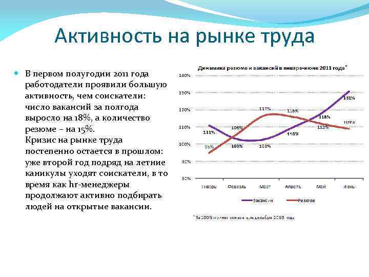 Активность на рынке труда В первом полугодии 2011 года работодатели проявили большую активность, чем