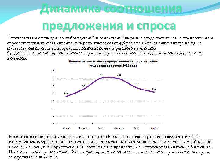 Динамика соотношения предложения и спроса В соответствии с поведением работодателей и соискателей на рынке