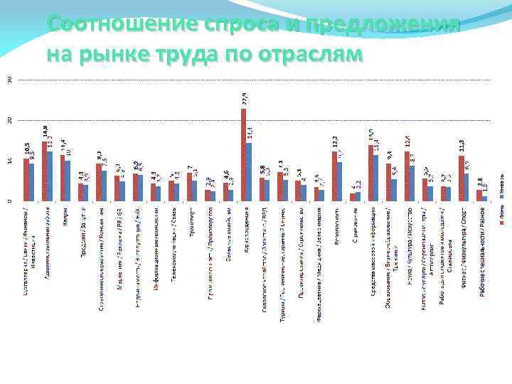 Соотношение спроса и предложения на рынке труда по отраслям 