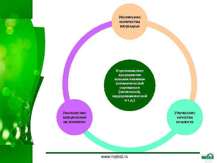 Увеличение количества вторсырья Переоснащение предприятия новыми линиями автоматической сортировки (оптической, гидродинамической и т. д.