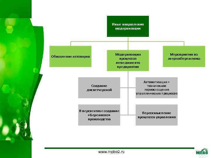 Иные направления модернизации Модернизация процессов менеджмента предприятия Обновление автопарка Мероприятия по энергосбережению Создание диспетчерской