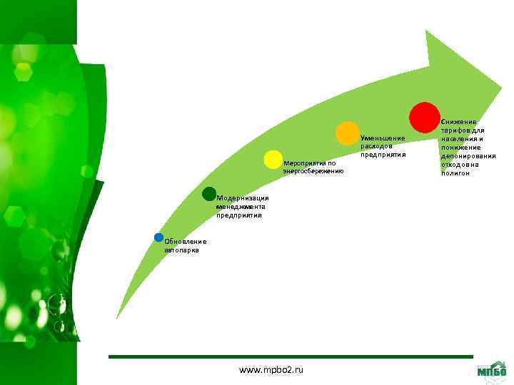 Мероприятия по энергосбережению Модернизация менеджмента предприятия Обновление автопарка www. mpbo 2. ru Уменьшение расходов