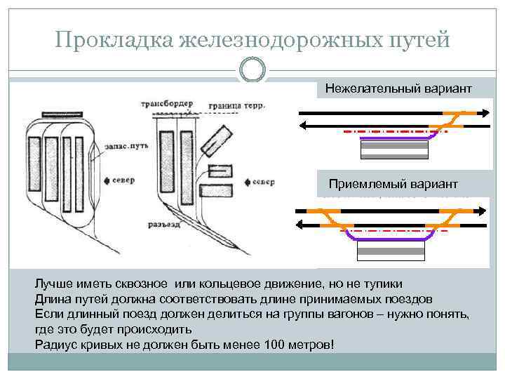 Прокладка железнодорожных путей Нежелательный вариант Приемлемый вариант Лучше иметь сквозное или кольцевое движение, но