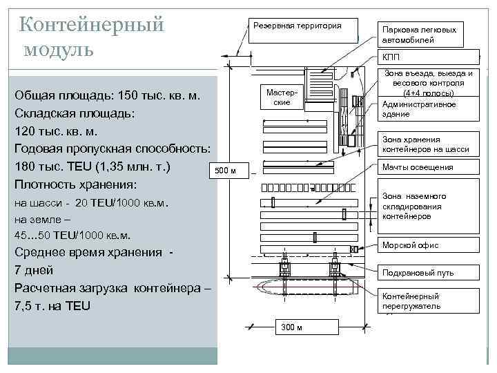 Контейнерный модуль Общая площадь: 150 тыс. кв. м. Складская площадь: 120 тыс. кв. м.