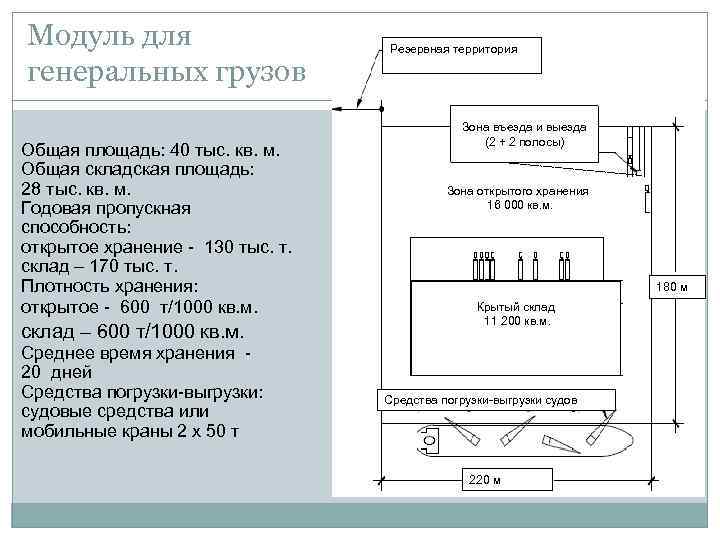 Модуль для генеральных грузов Общая площадь: 40 тыс. кв. м. Общая складская площадь: 28