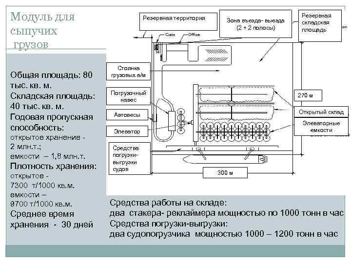 Модуль для сыпучих грузов Общая площадь: 80 тыс. кв. м. Складская площадь: 40 тыс.