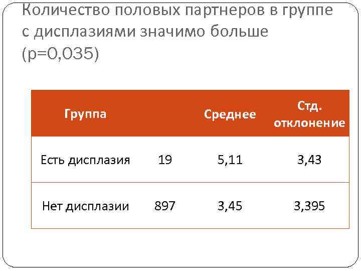 Количество половых партнеров в группе с дисплазиями значимо больше (p=0, 035) Среднее Группа Стд.