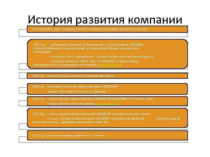 История развития компании 1 октября 2002 года – создание оптовой компании по продаже автомобильных