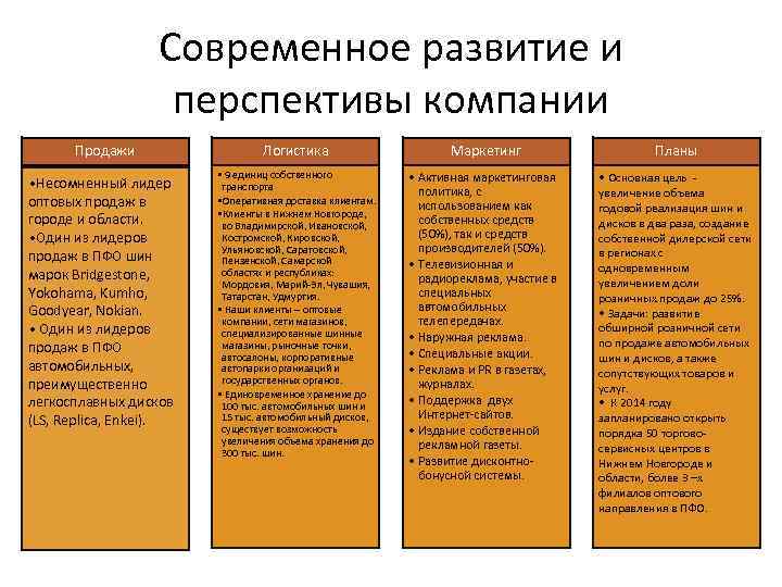 Современное развитие и перспективы компании Продажи Логистика Маркетинг Планы • Несомненный лидер оптовых продаж