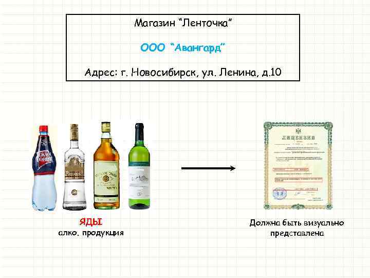 Магазин “Ленточка” ООО “Авангард” Адрес: г. Новосибирск, ул. Ленина, д. 10 ЯДЫ алко. продукция