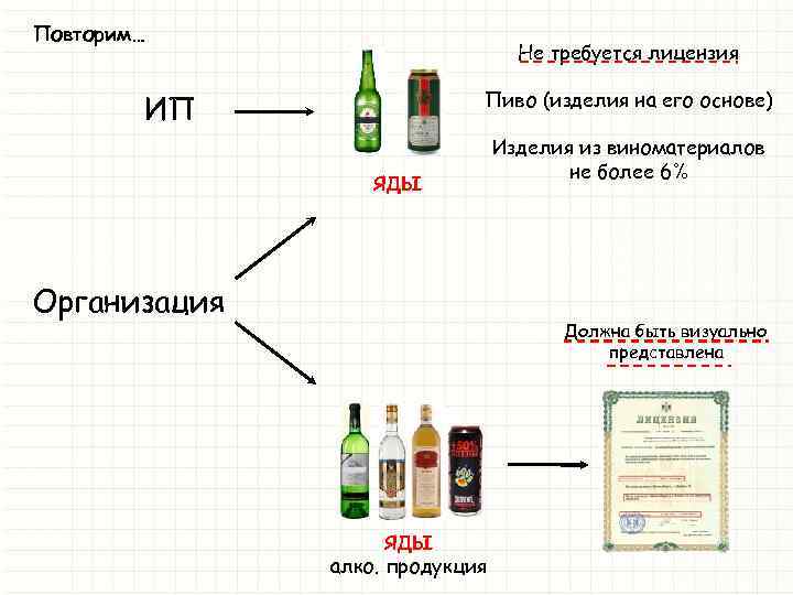 Повторим… Не требуется лицензия Пиво (изделия на его основе) ИП ЯДЫ Организация Изделия из