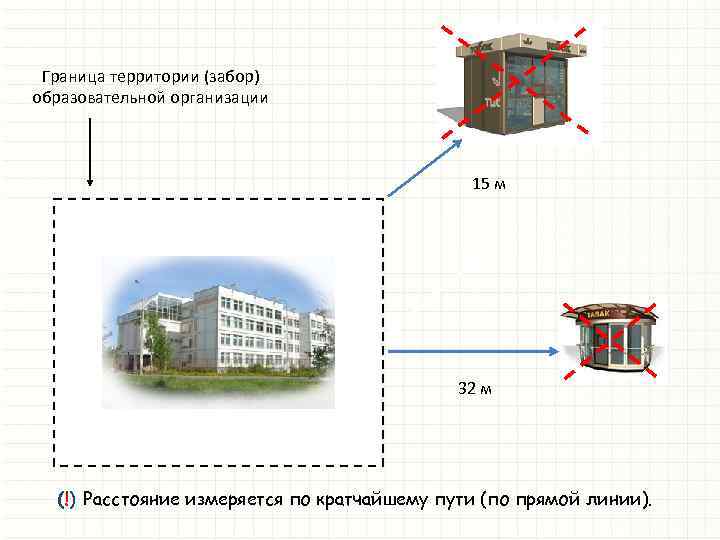 Граница территории (забор) образовательной организации 15 м 32 м (!) Расстояние измеряется по кратчайшему