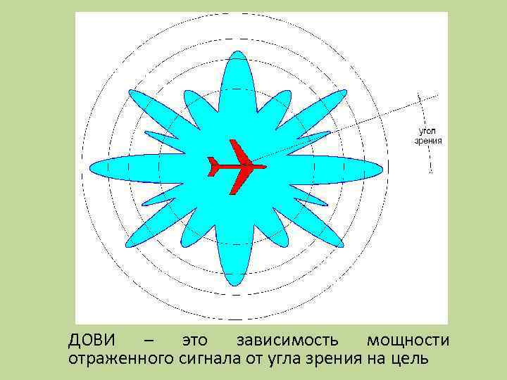 ДОВИ – это зависимость мощности отраженного сигнала от угла зрения на цель 