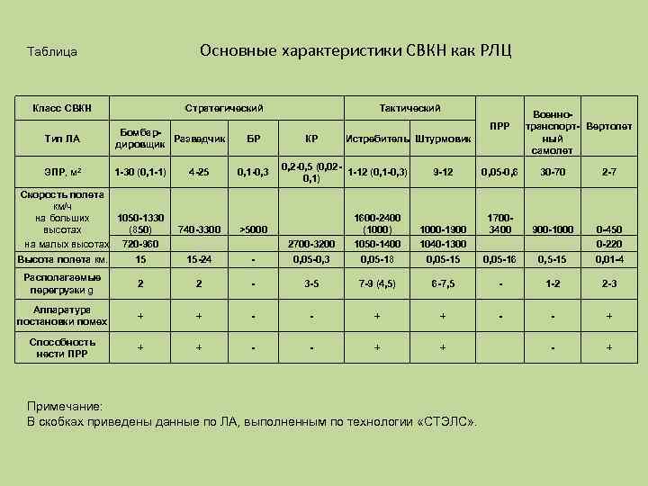 Основные характеристики СВКН как РЛЦ Таблица Класс СВКН Стратегический Тип ЛА Бомбар. Разведчик дировщик