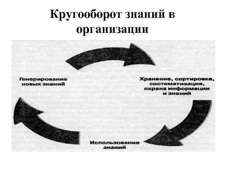 Кругооборот знаний в организации 