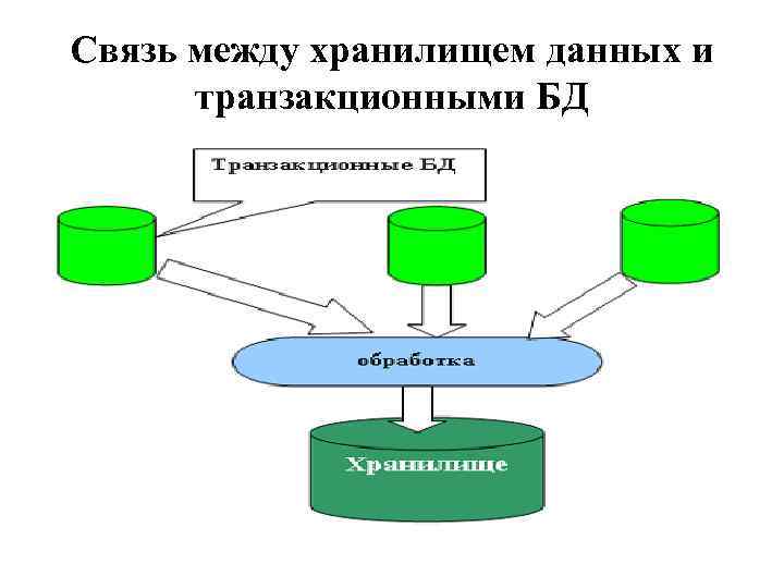 Связь между моделью. Связь между информацией данными и знанием. Взаимосвязи между данными. Разница между базой данных и базой знаний. Базы и хранилища знаний.