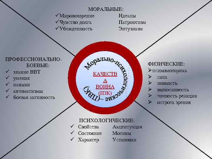  МОРАЛЬНЫЕ: üМировоззрение Идеалы üЧувство долга Патриотизм üУбежденность Энтузиазм ПРОФЕССИОНАЛЬНО БОЕВЫЕ: ü знание ВВТ
