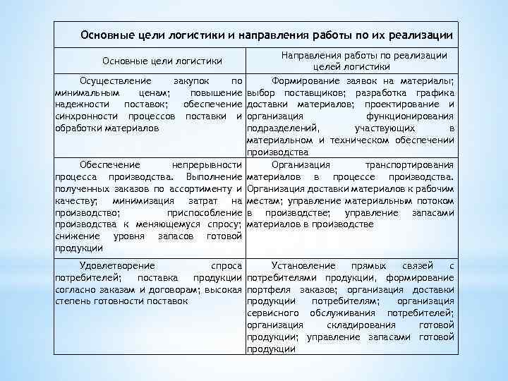 Основные цели логистики и направления работы по их реализации Основные цели логистики Осуществление закупок