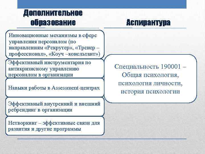 Дополнительное образование Аспирантура Инновационные механизмы в сфере управления персоналом (по направлениям «Рекрутер» , «Тренер