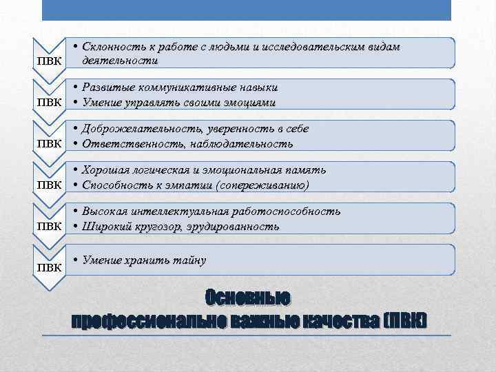  • Склонность к работе с людьми и исследовательским видам деятельности ПВК • Развитые