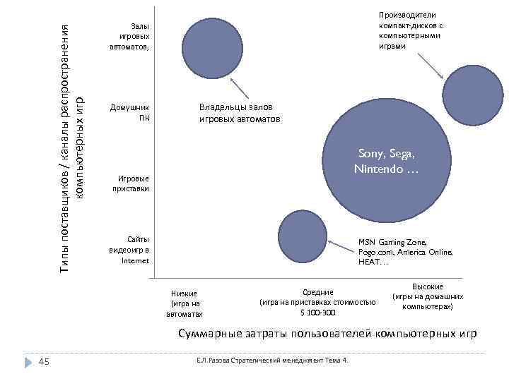 Типы поставщиков / каналы распространения компьютерных игр Производители компакт-дисков с компьютерными играми Залы игровых