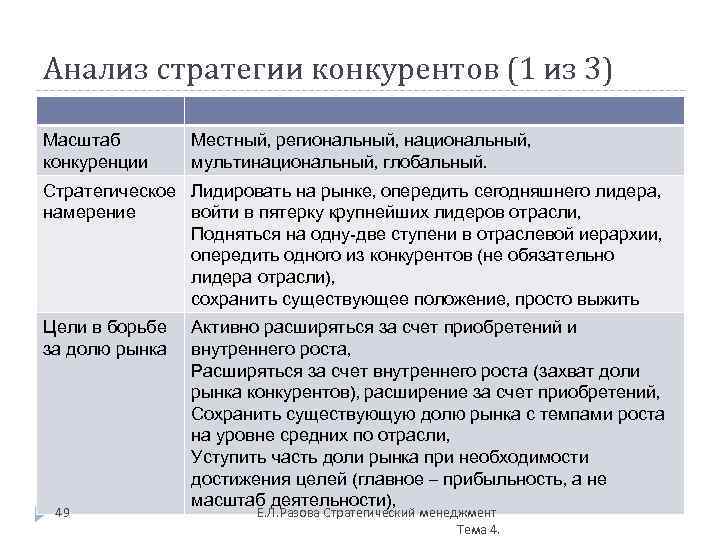 Анализ стратегии конкурентов (1 из 3) Масштаб конкуренции Местный, региональный, национальный, мультинациональный, глобальный. Стратегическое