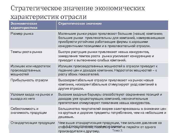 Стратегическое значение экономических характеристик отрасли Экономическая характеристика Стратегическое значение Размер рынка Маленькие рынки редко