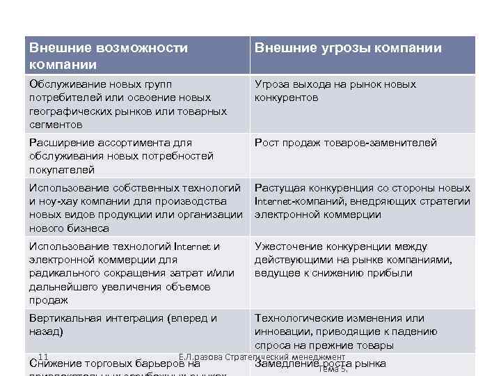 Внешние возможности компании Внешние угрозы компании Обслуживание новых групп потребителей или освоение новых географических