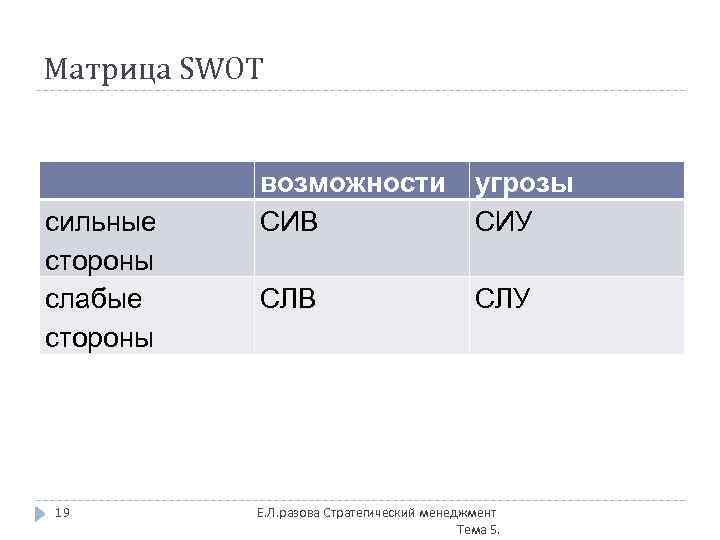 Матрица SWOT сильные стороны слабые стороны 19 возможности угрозы СИВ СИУ СЛВ СЛУ Е.