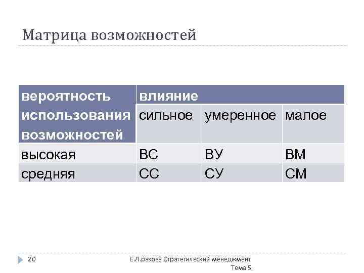 Матрица возможностей вероятность использования возможностей высокая средняя 20 влияние сильное умеренное малое ВС СС