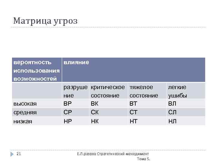 Матрица угроз вероятность влияние использования возможностей разруше критическое ние состояние высокая ВР ВК средняя