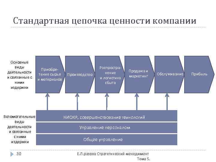 Стандартная цепочка ценности компании Основные виды деятельности и связанные с ними издержки Вспомогательные виды