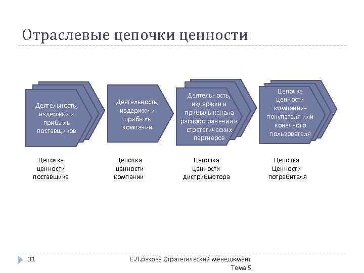 Отраслевые цепочки ценности Деятельность, издержки и прибыль поставщиков Цепочка ценности поставщика 31 Деятельность, издержки