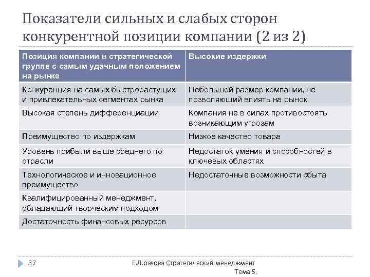 Показатели сильных и слабых сторон конкурентной позиции компании (2 из 2) Позиция компании в