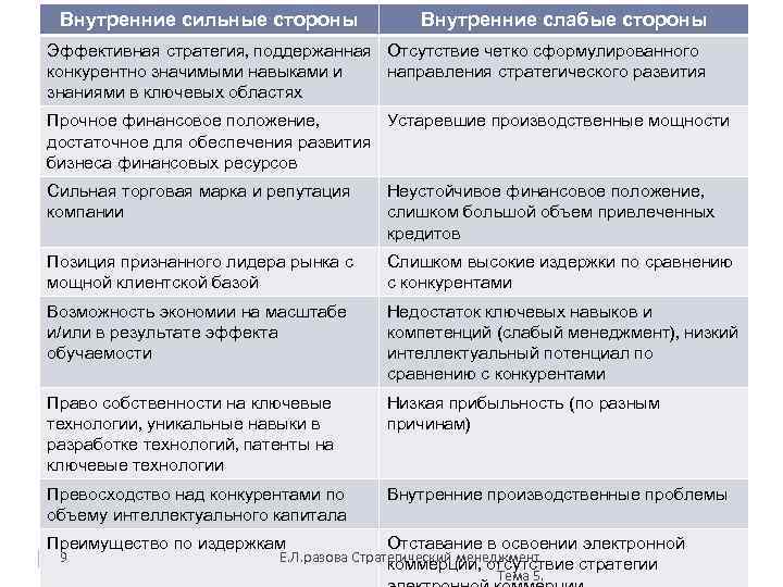 Внутренние сильные стороны Внутренние слабые стороны Эффективная стратегия, поддержанная Отсутствие четко сформулированного конкурентно значимыми