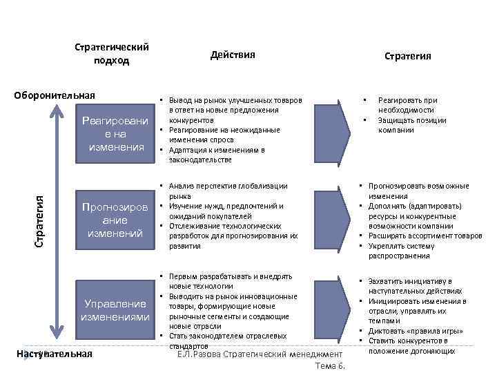 Стратегический подход. Стратегические действия. Стратегический подход к управлению. Подходы к рыночной стратегии.