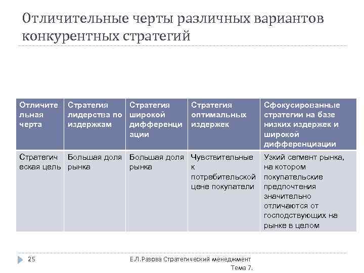 Отличительные черты различных вариантов конкурентных стратегий Отличите льная черта Стратегия лидерства по широкой издержкам