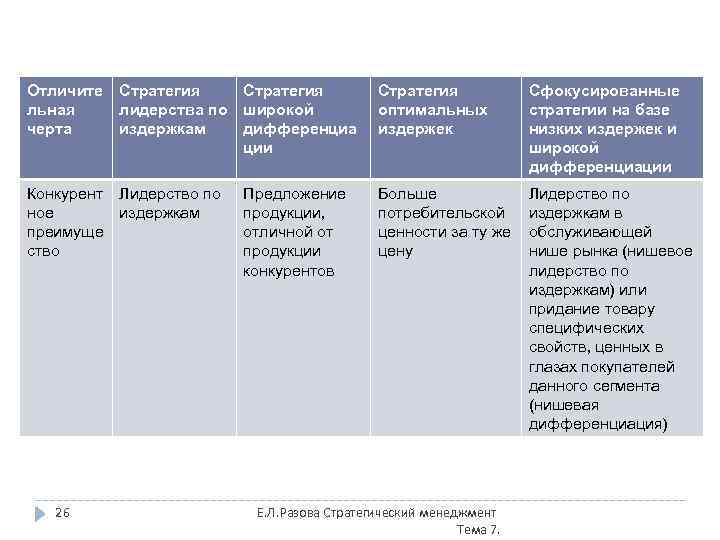 Отличите льная черта Стратегия лидерства по широкой издержкам дифференциа ции Конкурент Лидерство по ное