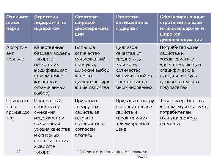 Отличите льная черта Стратегия лидерства по издержкам Стратегия широкой дифференциа ции Стратегия оптимальных издержек